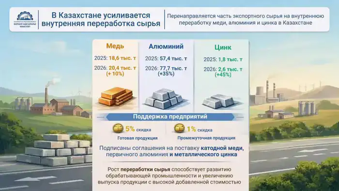 Казахстан: рост внутренней переработки сырья