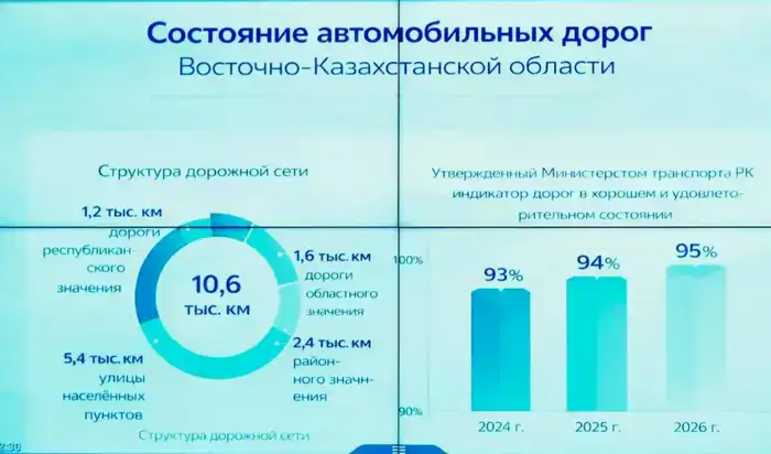 В ВКО начнется масштабный ремонт дорог к туристическим локациям (2)
