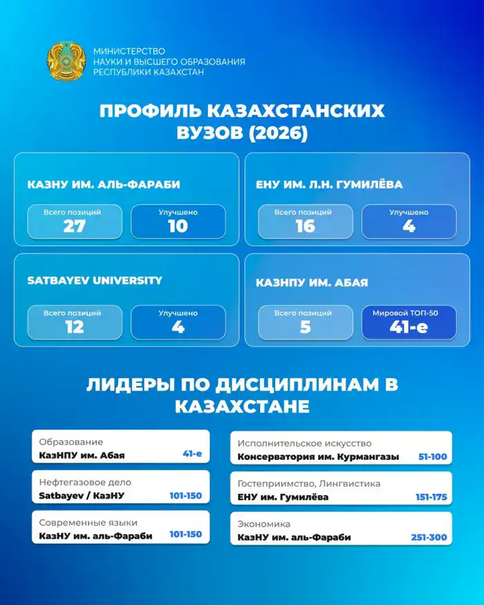 РЕКОРД ЦЕНТРАЛЬНОЙ АЗИИ: КАЗАХСТАН В ТОП-50 QS SUBJECT RANKINGS 2026 (2)