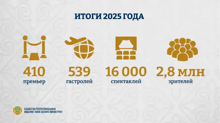 Рост интереса к театральному искусству: более 170 тысяч зрителей в республиканских театрах Казахстана за первый квартал 2026 года