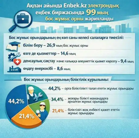 Туркестанская область демонстрирует рост рынка труда, что способствует снижению безработицы в регионе