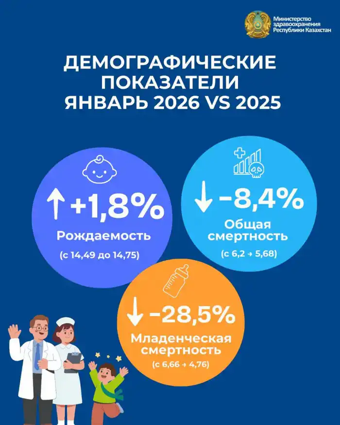 Казахстан: С начала 2026 года рост рождаемости на 1,8% и снижение смертности на 8,4%