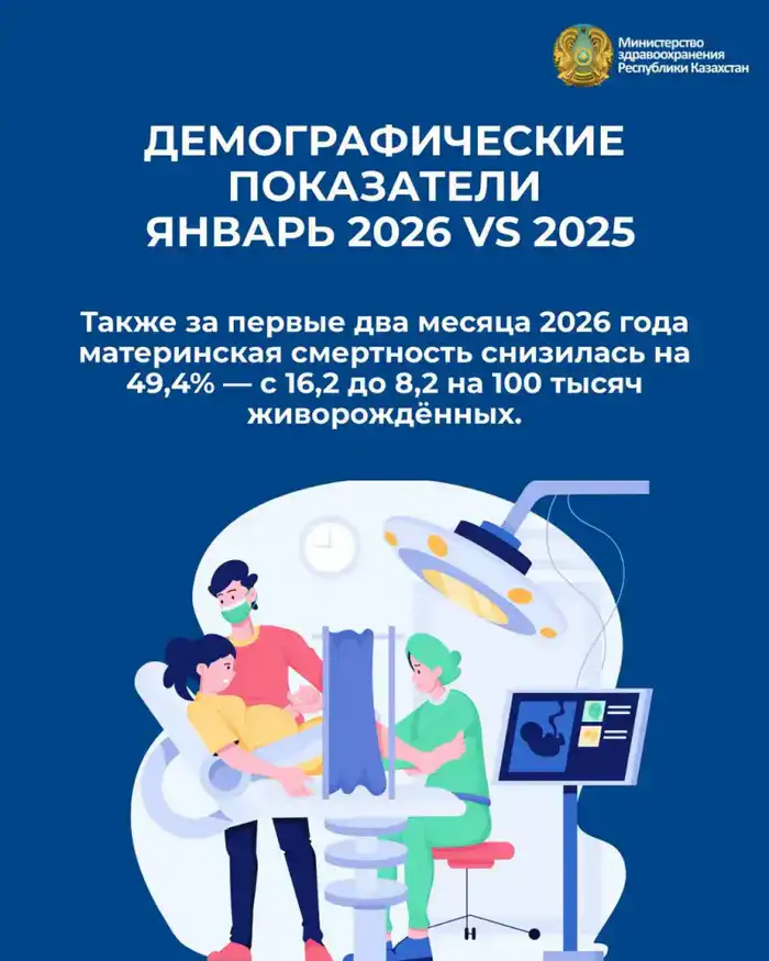 В КАЗАХСТАНЕ С НАЧАЛА 2026 ГОДА ОТМЕЧАЕТСЯ РОСТ РОЖДАЕМОСТИ И СНИЖЕНИЕ СМЕРТНОСТИ (2)