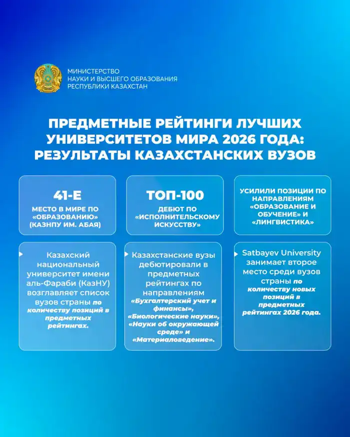 Казахстанские университеты достигли рекорда в QS World University Rankings by Subject 2026, входя в топ-50 с 13 вузами.