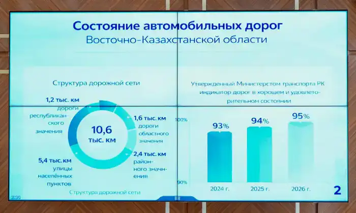 В ВКО в этом году отремонтируют более 110 км дорог, ведущих к туробъектам (3)