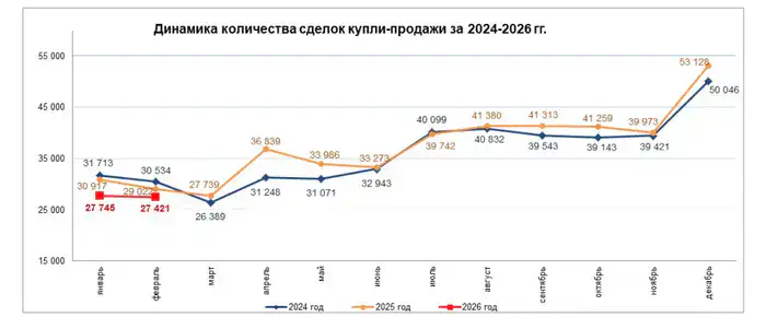 Количество сделок купли-продажи жилья уменьшилось на 1,2% (2)