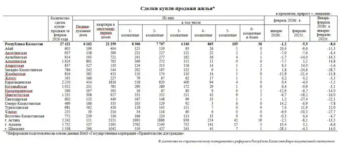 Количество сделок купли-продажи жилья уменьшилось на 1,2% (3)