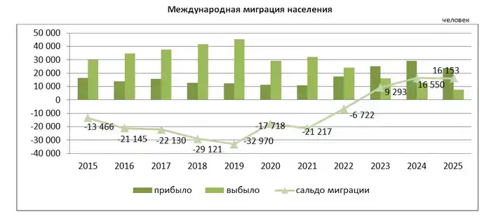 В Казахстане сохраняется положительное сальдо внешней миграции (2)