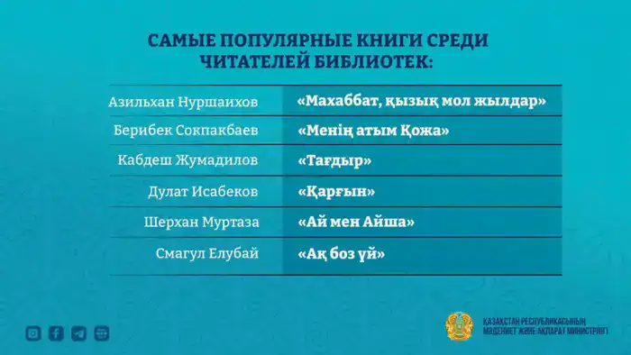 Посещение библиотек Казахстана достигло 11,1 млн человек в первом квартале 2026 года: анализ влияния на культурное развитие региона Шымкенте