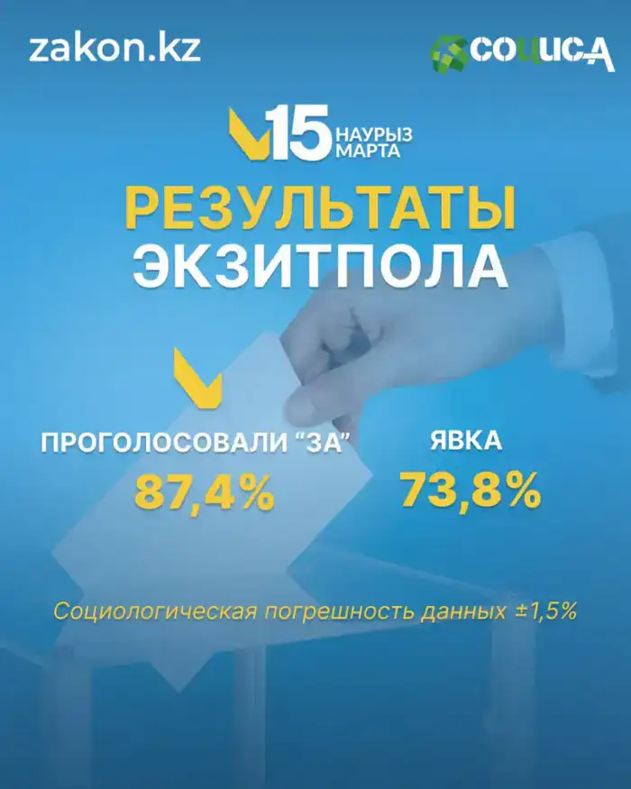 Конституция на волоске: 87,4% за изменения!