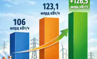 Рост производства электроэнергии в Казахстане: новые мощности и устойчивое развитие отрасли