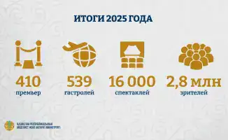 Рост интереса к театральному искусству: более 170 тысяч зрителей в республиканских театрах Казахстана за первый квартал 2026 года