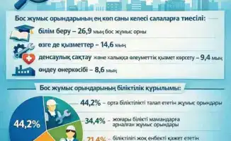 Туркестанская область демонстрирует рост рынка труда, что способствует снижению безработицы в регионе