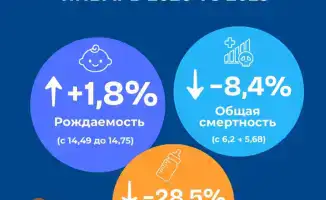 Казахстан: С начала 2026 года рост рождаемости на 1,8% и снижение смертности на 8,4%
