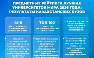 Казахстанские университеты достигли рекорда в QS World University Rankings by Subject 2026, входя в топ-50 с 13 вузами.