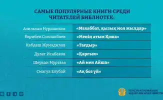 Посещение библиотек Казахстана достигло 11,1 млн человек в первом квартале 2026 года: анализ влияния на культурное развитие региона