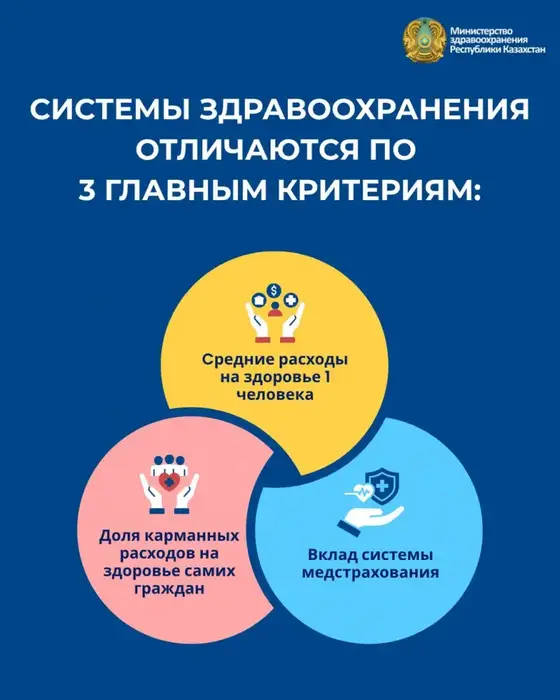 Низкие расходы казахстанцев на медицину указывают на высокую доступность медицинских услуг в стране по сравнению с соседями