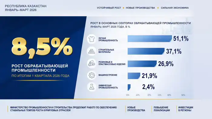Казахстан демонстрирует значительный рост в обрабатывающей промышленности и строительстве в первом квартале 2026 года
