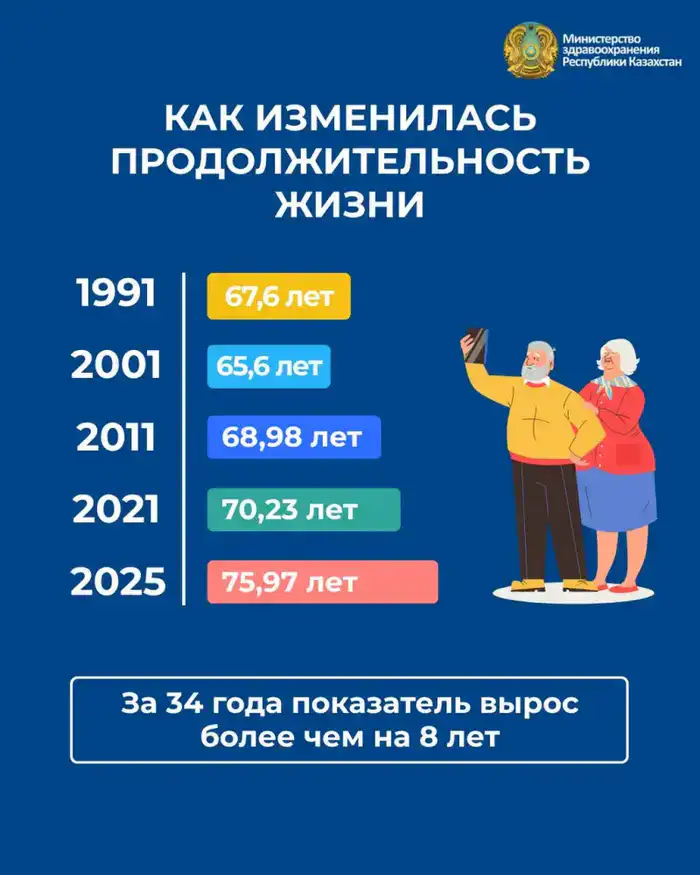 Казахстанцы теперь живут в среднем почти 76 лет — исторический максимум продолжительности жизни