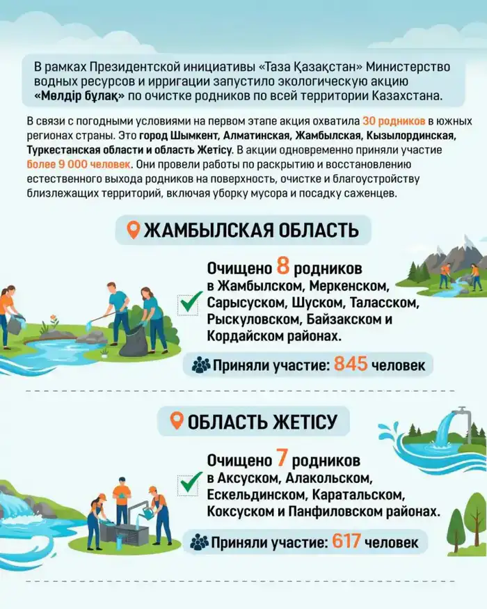 Чистота родников Казахстана: акция «Мөлдір бұлақ»