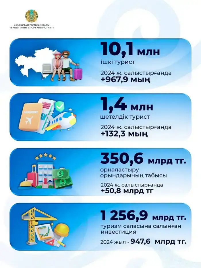 Казахстан демонстрирует рост туристической активности: 10,1 млн внутренних и 1,4 млн иностранных туристов в 2025 году