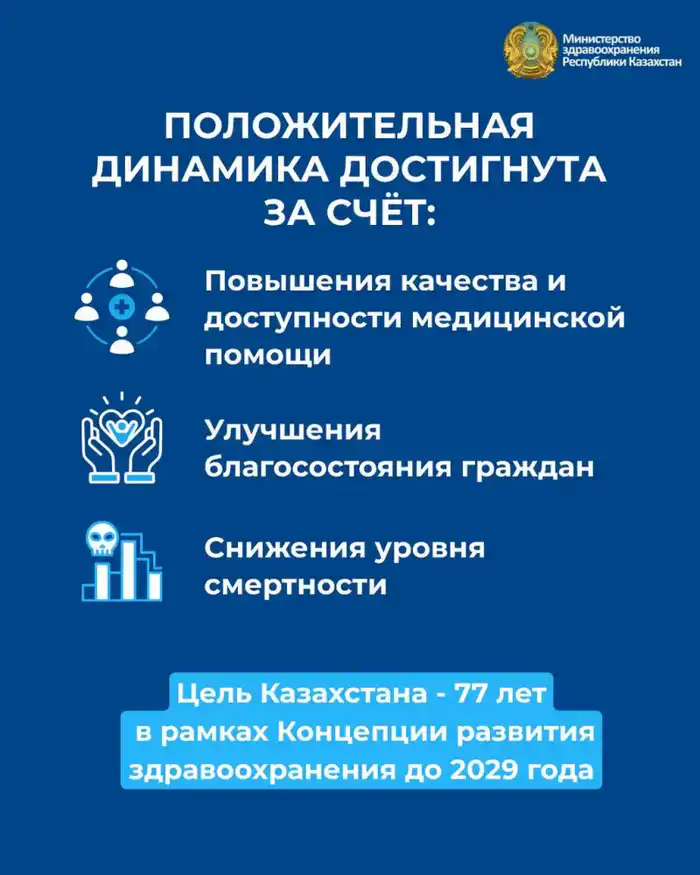 ОЖИДАЕМАЯ ПРОДОЛЖИТЕЛЬНОСТЬ ЖИЗНИ В КАЗАХСТАНЕ ДОСТИГЛА ИСТОРИЧЕСКОГО МАКСИМУМА (2)