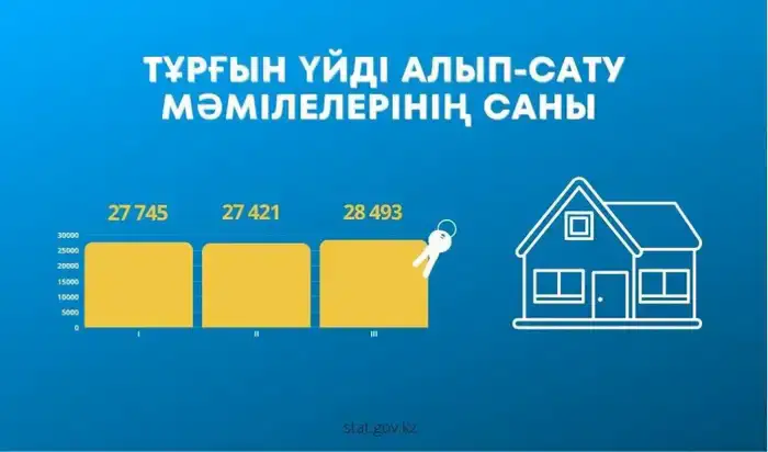 Рост сделок купли-продажи жилья на 3,9% в марте 2026 года