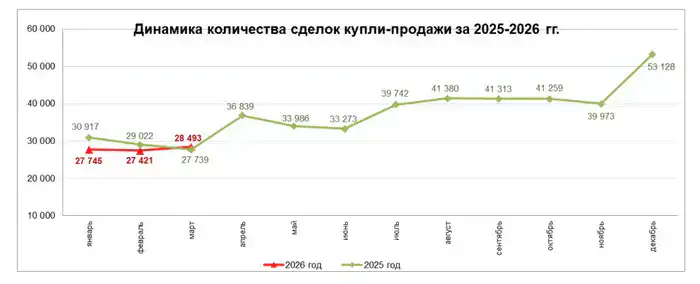 Количество сделок купли-продажи жилья увеличилось на 3,9% (2)