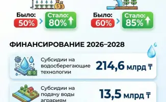 Существенная экономия водных ресурсов в Казахстане благодаря современным методам орошения
