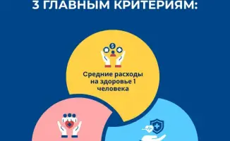 Низкие расходы казахстанцев на медицину указывают на высокую доступность медицинских услуг в стране по сравнению с соседями