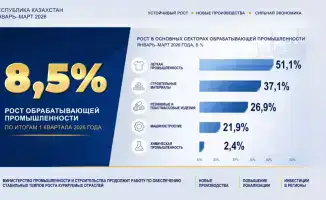 Казахстан демонстрирует значительный рост в обрабатывающей промышленности и строительстве в первом квартале 2026 года