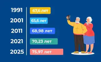 Казахстанцы теперь живут в среднем почти 76 лет — исторический максимум продолжительности жизни