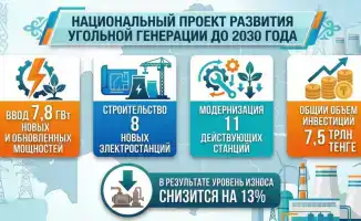 Построение новых электростанций в Казахстане: влияние на энергобезопасность и модернизацию инфраструктуры