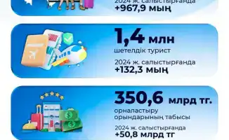 Казахстан демонстрирует рост туристической активности: 10,1 млн внутренних и 1,4 млн иностранных туристов в 2025 году