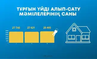 Рост сделок купли-продажи жилья на 3,9% в марте 2026 года