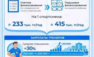 Изменение финансирования детского спорта в Казахстане подушевое финансирование тренеры спортсмены