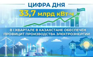 Казахстан: Энергетическая стабильность и профицит производства электроэнергии в первом квартале 2026 года