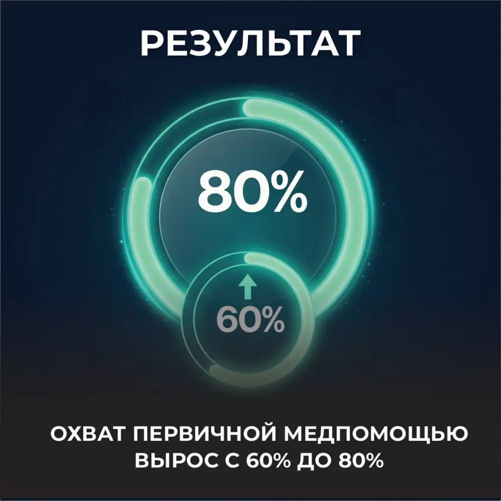 В Алматы вырос охват первичной медпомощи до 80%