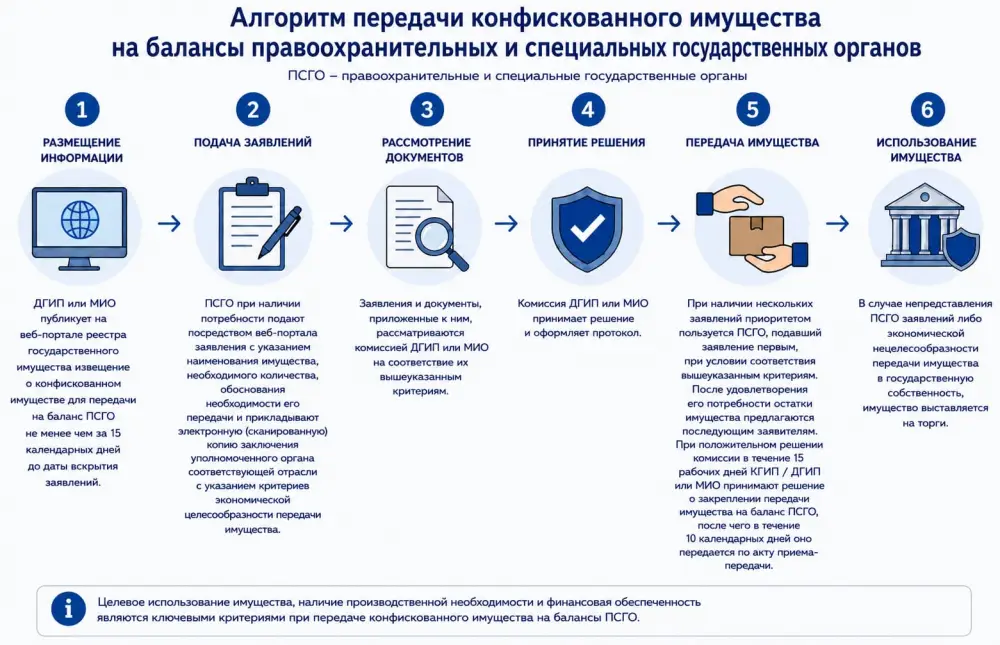 Передача конфискованного имущества в нашем городе