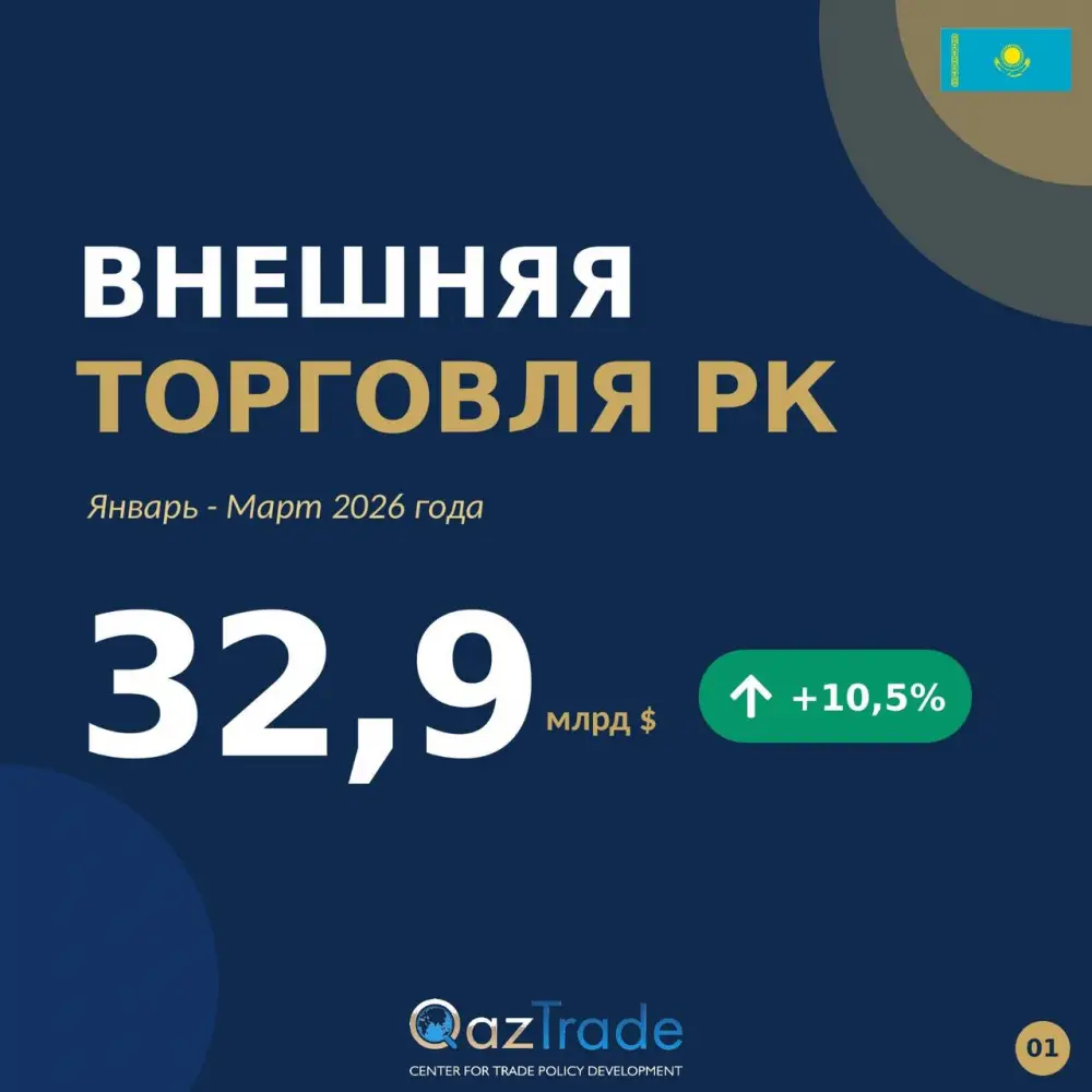 Казахстан нарастил внешнеторговый оборот до 32,9 млрд долларов США по итогам первого квартала 2026 года (4)