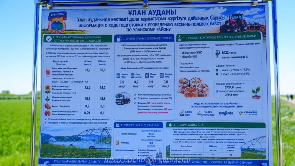 Посевная кампания в ВКО: аграрии внедряют современные технологии и обновляют технику