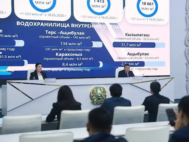 На 1 млрд м³ больше воды, чем год назад, накоплено в водохранилищах южных областей Казахстана (2)
