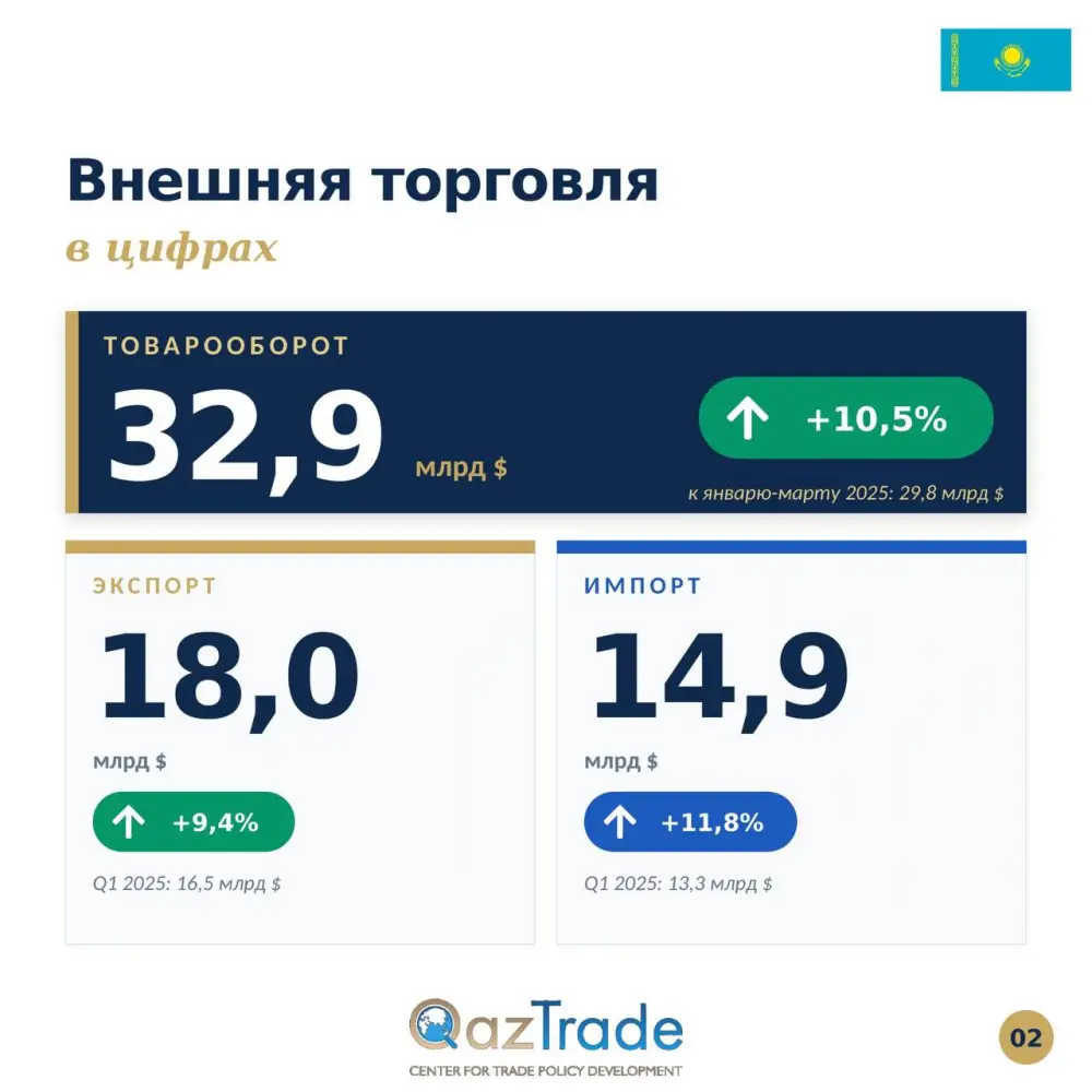 Казахстан увеличил внешнеторговый оборот до 32,9 миллиарда долларов в первом квартале 2026 года