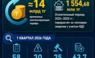 В Казахстане усилен контроль за тарифами: выявлено 62 нарушения и наложены штрафы на 922,9 млн тенге