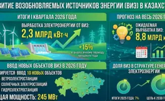 В I квартале 2026 года Казахстан увеличил производство электроэнергии из ВИЭ на 15% до 2,3 млрд кВт·ч