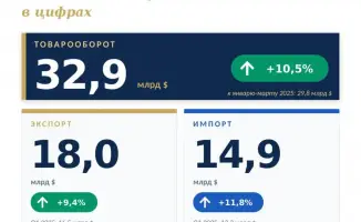 Казахстан увеличил внешнеторговый оборот до 32,9 миллиарда долларов в первом квартале 2026 года