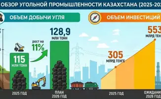 Казахстанская угольная промышленность увеличивает объемы добычи и привлекает значительные инвестиции