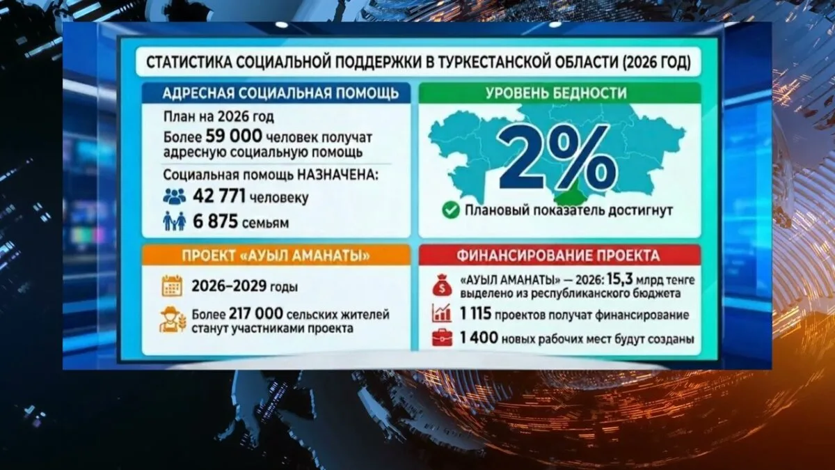 Статистика социальной поддержки в Туркестанской области: анализ и тенденции